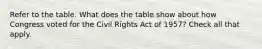 Refer to the table. What does the table show about how Congress voted for the Civil Rights Act of 1957? Check all that apply.