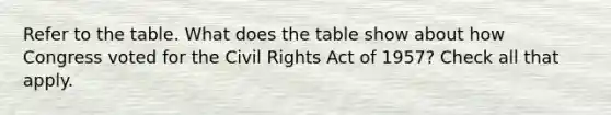 Refer to the table. What does the table show about how Congress voted for the Civil Rights Act of 1957? Check all that apply.