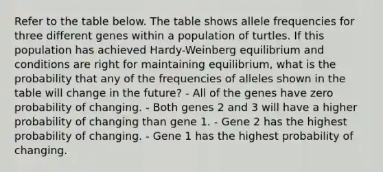 Refer to the table below. The table shows allele frequencies for three different genes within a population of turtles. If this population has achieved Hardy-Weinberg equilibrium and conditions are right for maintaining equilibrium, what is the probability that any of the frequencies of alleles shown in the table will change in the future? - All of the genes have zero probability of changing. - Both genes 2 and 3 will have a higher probability of changing than gene 1. - Gene 2 has the highest probability of changing. - Gene 1 has the highest probability of changing.