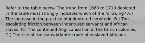 Refer to the table below. The trend from 1660 to 1710 depicted in the table most strongly indicates which of the following? A.) The increase in the practice of indentured servitude. B.) The escalating friction between indentured servants and African slaves. C.) The continued Anglicanization of the British colonies. D.) The rise of the trans-Atlantic trade of enslaved Africans.