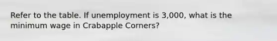 Refer to the table. If unemployment is 3,000, what is the minimum wage in Crabapple Corners?