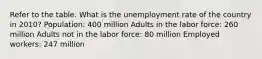 Refer to the table. What is the unemployment rate of the country in 2010? Population: 400 million Adults in the labor force: 260 million Adults not in the labor force: 80 million Employed workers: 247 million