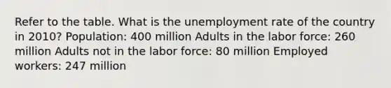 Refer to the table. What is the <a href='https://www.questionai.com/knowledge/kh7PJ5HsOk-unemployment-rate' class='anchor-knowledge'>unemployment rate</a> of the country in 2010? Population: 400 million Adults in the labor force: 260 million Adults not in the labor force: 80 million Employed workers: 247 million