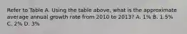 Refer to Table A. Using the table above, what is the approximate average annual growth rate from 2010 to 2013? A. 1% B. 1.5% C. 2% D. 3%