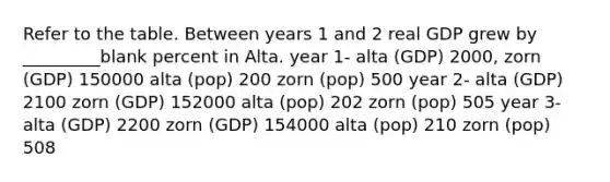 Refer to the table. Between years 1 and 2 real GDP grew by _________blank percent in Alta. year 1- alta (GDP) 2000, zorn (GDP) 150000 alta (pop) 200 zorn (pop) 500 year 2- alta (GDP) 2100 zorn (GDP) 152000 alta (pop) 202 zorn (pop) 505 year 3- alta (GDP) 2200 zorn (GDP) 154000 alta (pop) 210 zorn (pop) 508