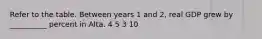 Refer to the table. Between years 1 and 2, real GDP grew by __________ percent in Alta. 4 5 3 10