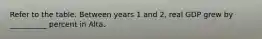 Refer to the table. Between years 1 and 2, real GDP grew by __________ percent in Alta.