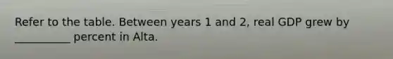 Refer to the table. Between years 1 and 2, real GDP grew by __________ percent in Alta.