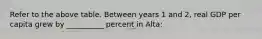 Refer to the above table. Between years 1 and 2, real GDP per capita grew by __________ percent in Alta: