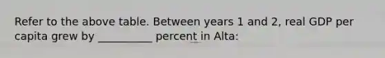 Refer to the above table. Between years 1 and 2, real GDP per capita grew by __________ percent in Alta: