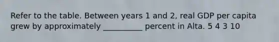 Refer to the table. Between years 1 and 2, real GDP per capita grew by approximately __________ percent in Alta. 5 4 3 10