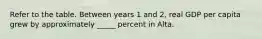 Refer to the table. Between years 1 and 2, real GDP per capita grew by approximately _____ percent in Alta.