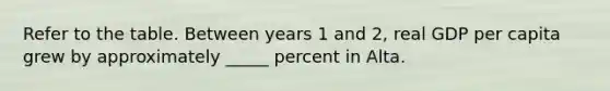 Refer to the table. Between years 1 and 2, real GDP per capita grew by approximately _____ percent in Alta.