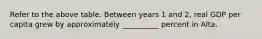 Refer to the above table. Between years 1 and 2, real GDP per capita grew by approximately __________ percent in Alta.