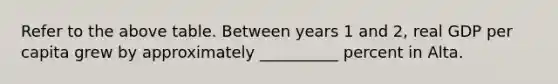 Refer to the above table. Between years 1 and 2, real GDP per capita grew by approximately __________ percent in Alta.