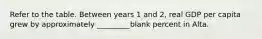 Refer to the table. Between years 1 and 2, real GDP per capita grew by approximately _________blank percent in Alta.