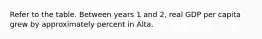 Refer to the table. Between years 1 and 2, real GDP per capita grew by approximately percent in Alta.