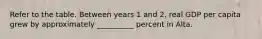 Refer to the table. Between years 1 and 2, real GDP per capita grew by approximately __________ percent in Alta.