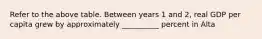 Refer to the above table. Between years 1 and 2, real GDP per capita grew by approximately __________ percent in Alta