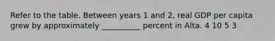 Refer to the table. Between years 1 and 2, real GDP per capita grew by approximately __________ percent in Alta. 4 10 5 3