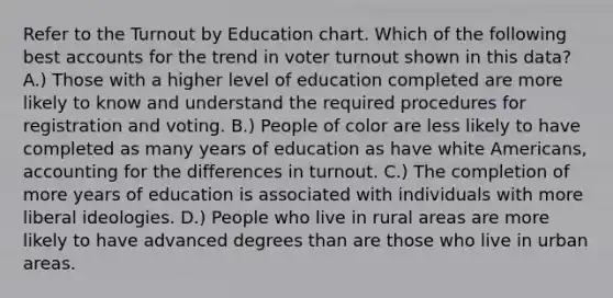 Refer to the Turnout by Education chart. Which of the following best accounts for the trend in voter turnout shown in this data? A.) Those with a higher level of education completed are more likely to know and understand the required procedures for registration and voting. B.) People of color are less likely to have completed as many years of education as have white Americans, accounting for the differences in turnout. C.) The completion of more years of education is associated with individuals with more liberal ideologies. D.) People who live in rural areas are more likely to have advanced degrees than are those who live in urban areas.