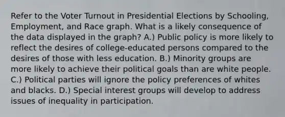 Refer to the Voter Turnout in Presidential Elections by Schooling, Employment, and Race graph. What is a likely consequence of the data displayed in the graph? A.) Public policy is more likely to reflect the desires of college-educated persons compared to the desires of those with less education. B.) Minority groups are more likely to achieve their political goals than are white people. C.) Political parties will ignore the policy preferences of whites and blacks. D.) Special interest groups will develop to address issues of inequality in participation.