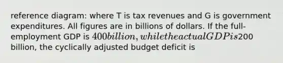 reference diagram: where T is tax revenues and G is government expenditures. All figures are in billions of dollars. If the full-employment GDP is 400 billion, while the actual GDP is200 billion, the cyclically adjusted budget deficit is