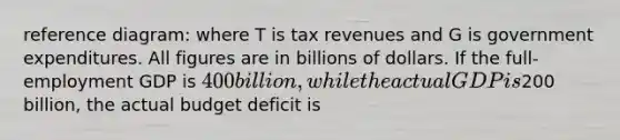 reference diagram: where T is tax revenues and G is government expenditures. All figures are in billions of dollars. If the full-employment GDP is 400 billion, while the actual GDP is200 billion, the actual budget deficit is