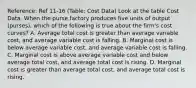 Reference: Ref 11-16 (Table: Cost Data) Look at the table Cost Data. When the purse factory produces five units of output (purses), which of the following is true about the firm's cost curves? A. Average total cost is greater than average variable cost, and average variable cost is falling. B. Marginal cost is below average variable cost, and average variable cost is falling. C. Marginal cost is above average variable cost and below average total cost, and average total cost is rising. D. Marginal cost is greater than average total cost, and average total cost is rising.