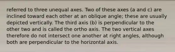 referred to three unequal axes. Two of these axes (a and c) are inclined toward each other at an oblique angle; these are usually depicted vertically. The third axis (b) is perpendicular to the other two and is called the ortho axis. The two vertical axes therefore do not intersect one another at right angles, although both are perpendicular to the horizontal axis.