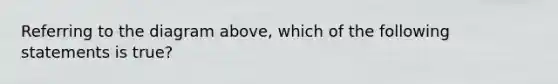 Referring to the diagram above, which of the following statements is true?