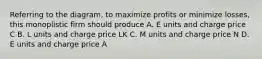 Referring to the diagram, to maximize profits or minimize losses, this monoplistic firm should produce A. E units and charge price C B. L units and charge price LK C. M units and charge price N D. E units and charge price A