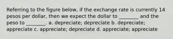 Referring to the figure below, if the exchange rate is currently 14 pesos per dollar, then we expect the dollar to ________ and the peso to ________. a. depreciate; depreciate b. depreciate; appreciate c. appreciate; depreciate d. appreciate; appreciate