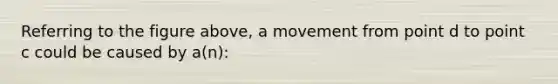 Referring to the figure above, a movement from point d to point c could be caused by a(n):