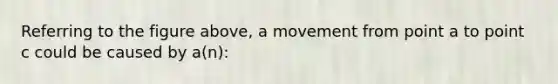 Referring to the figure above, a movement from point a to point c could be caused by a(n):