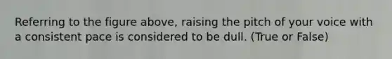Referring to the figure above, raising the pitch of your voice with a consistent pace is considered to be dull. (True or False)
