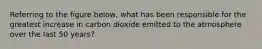 Referring to the figure below, what has been responsible for the greatest increase in carbon dioxide emitted to the atmosphere over the last 50 years?