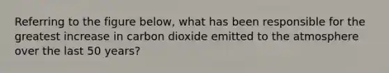 Referring to the figure below, what has been responsible for the greatest increase in carbon dioxide emitted to the atmosphere over the last 50 years?