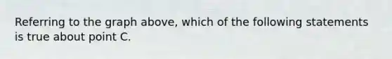 Referring to the graph above, which of the following statements is true about point C.