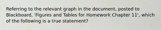 Referring to the relevant graph in the document, posted to Blackboard, 'Figures and Tables for Homework Chapter 11', which of the following is a true statement?