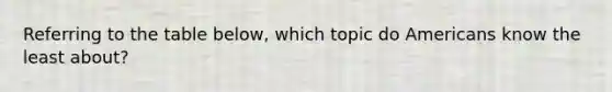 Referring to the table below, which topic do Americans know the least about?