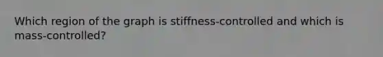 Which region of the graph is stiffness-controlled and which is mass-controlled?