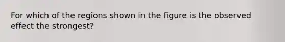 For which of the regions shown in the figure is the observed effect the strongest?