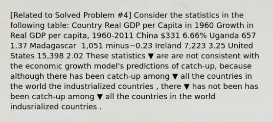 ​[Related to Solved Problem ​#4​] Consider the statistics in the following​ table: Country Real GDP per Capita in 1960 Growth in Real GDP per​ capita, ​1960-2011 China ​331 ​6.66% Uganda 657 1.37 Madagascar ​ 1,051 minus−0.23 Ireland ​7,223 3.25 United States ​15,398 2.02 These statistics ▼ are are not consistent with the economic growth​ model's predictions of​ catch-up, because although there has been​ catch-up among ▼ all the countries in the world the industrialized countries ​, there ▼ has not been has been ​catch-up among ▼ all the countries in the world indusrialized countries .