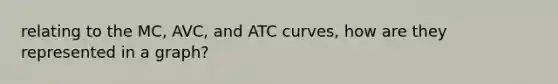 relating to the MC, AVC, and ATC curves, how are they represented in a graph?