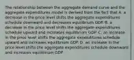 The relationship between the aggregate demand curve and the aggregate expenditures model is derived from the fact that A. a decrease in the price level shifts the aggregate expenditures schedule downward and decreases equilibrium GDP. B. a decrease in the price level shifts the aggregate expenditures schedule upward and increases equilibrium GDP. C. an increase in the price level shifts the aggregate expenditures schedule upward and increases equilibrium GDP. D. an increase in the price level shifts the aggregate expenditures schedule downward and increases equilibrium GDP.