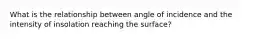 What is the relationship between angle of incidence and the intensity of insolation reaching the surface?