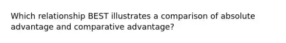 Which relationship BEST illustrates a comparison of absolute advantage and comparative advantage?