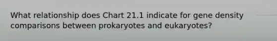 What relationship does Chart 21.1 indicate for gene density comparisons between prokaryotes and eukaryotes?