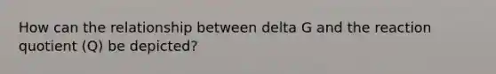 How can the relationship between delta G and the reaction quotient (Q) be depicted?